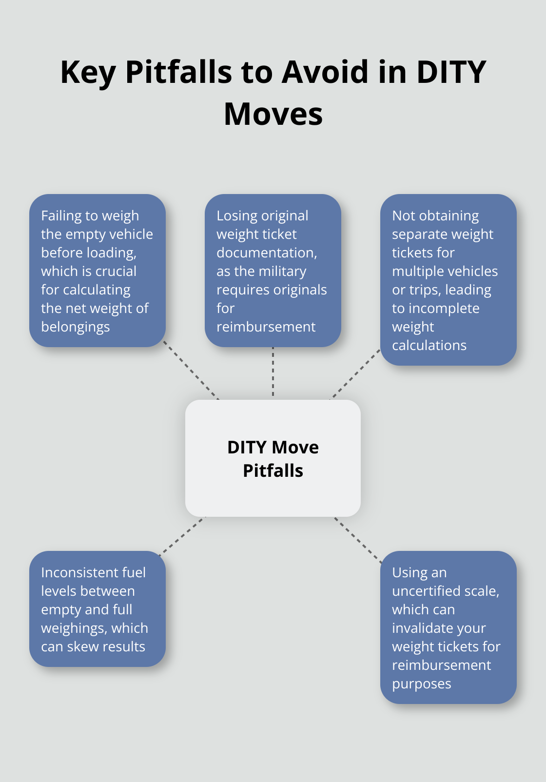 Hub and spoke chart illustrating five main pitfalls to avoid during a military DITY move