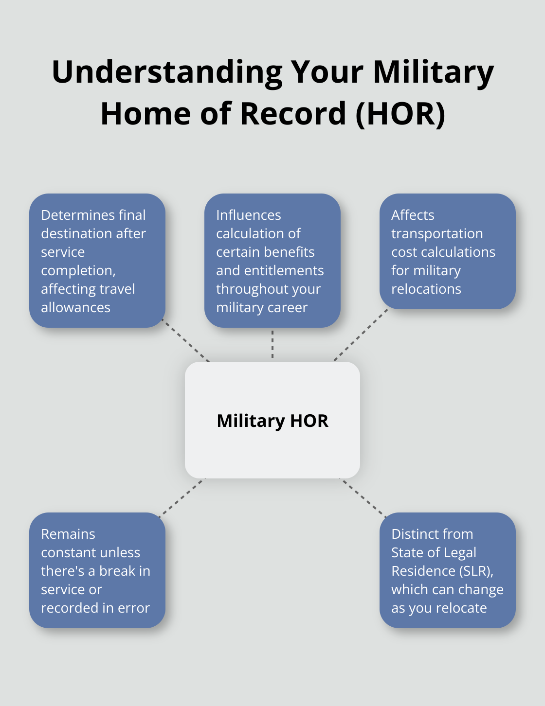 Hub and spoke chart showing the importance and impacts of understanding your military Home of Record (HOR)