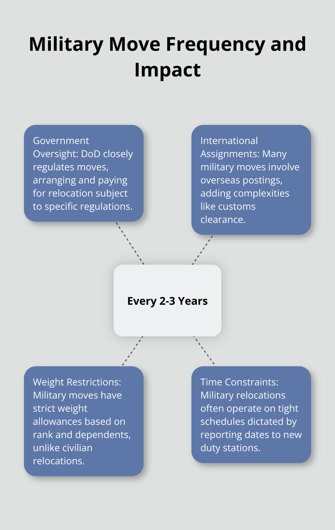 Hub and spoke chart showing the frequency of military moves (every 2-3 years) and its impact on various aspects of relocation compared to civilian moves.