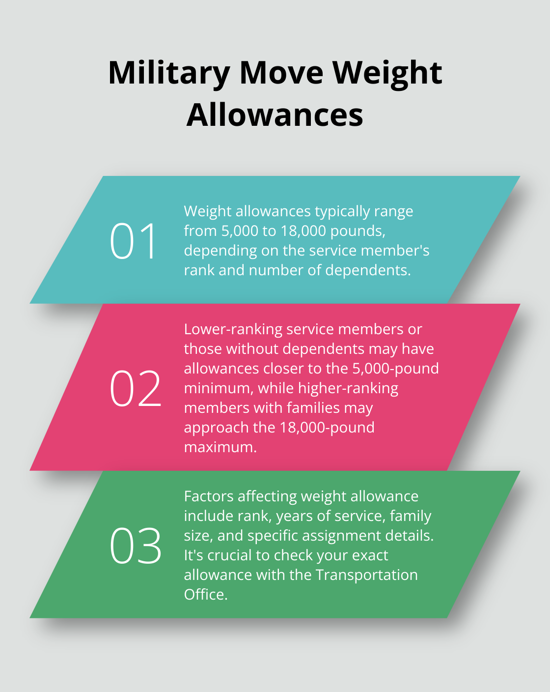 Ordered list chart showing the typical range of weight allowances for military moves, from 5,000 to 18,000 pounds, and factors affecting the allowance. - military household goods move