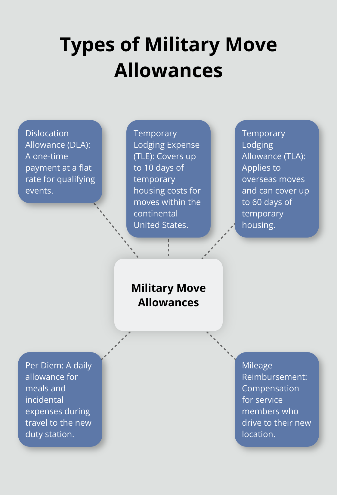 A hub and spoke diagram showing five types of military move allowances: Dislocation Allowance, Temporary Lodging Expense, Temporary Lodging Allowance, Per Diem, and Mileage Reimbursement.
