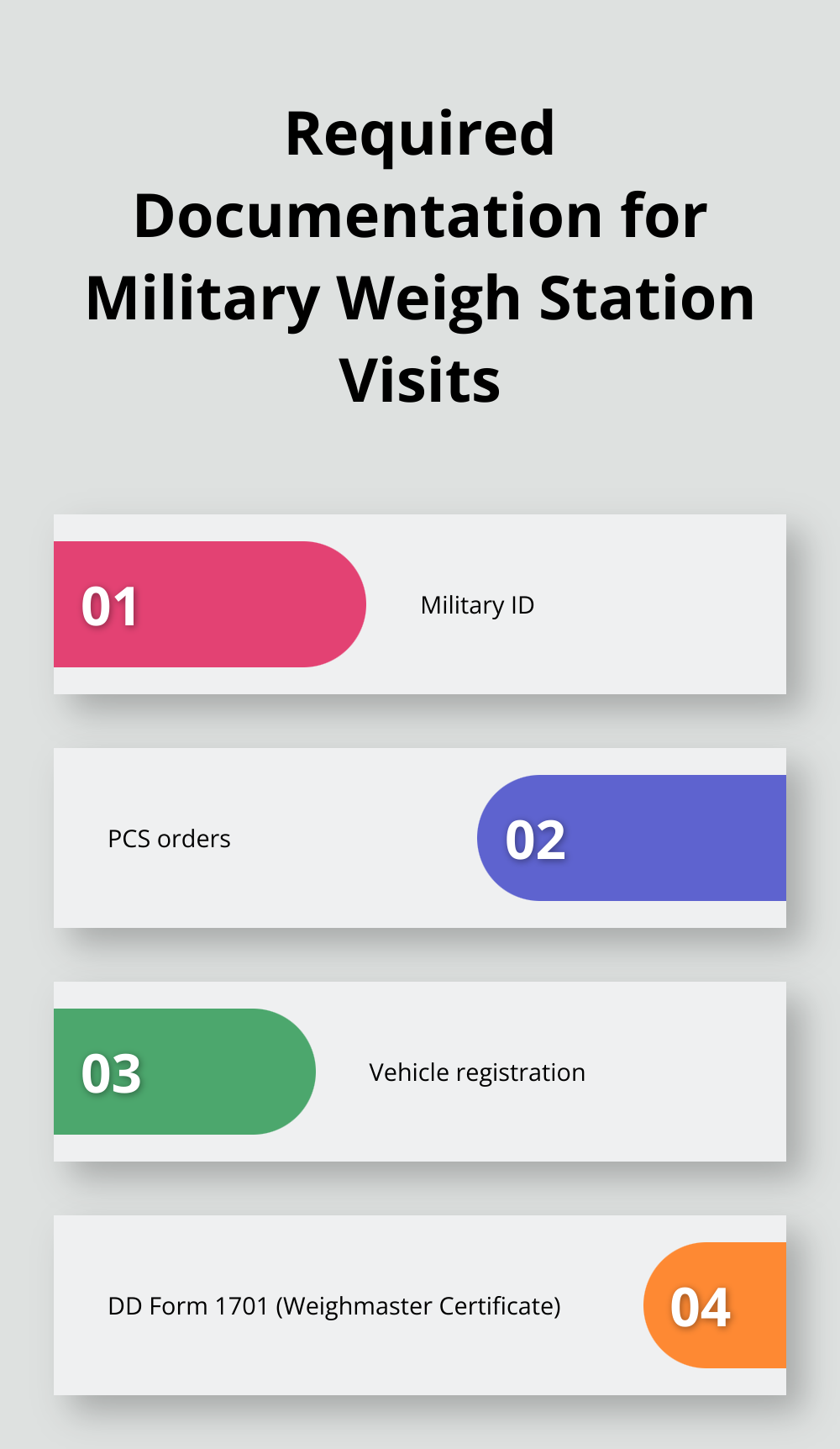 List of four required documents for military weigh station visits: Military ID, PCS orders, Vehicle registration, and DD Form 1701 - military move certified scales