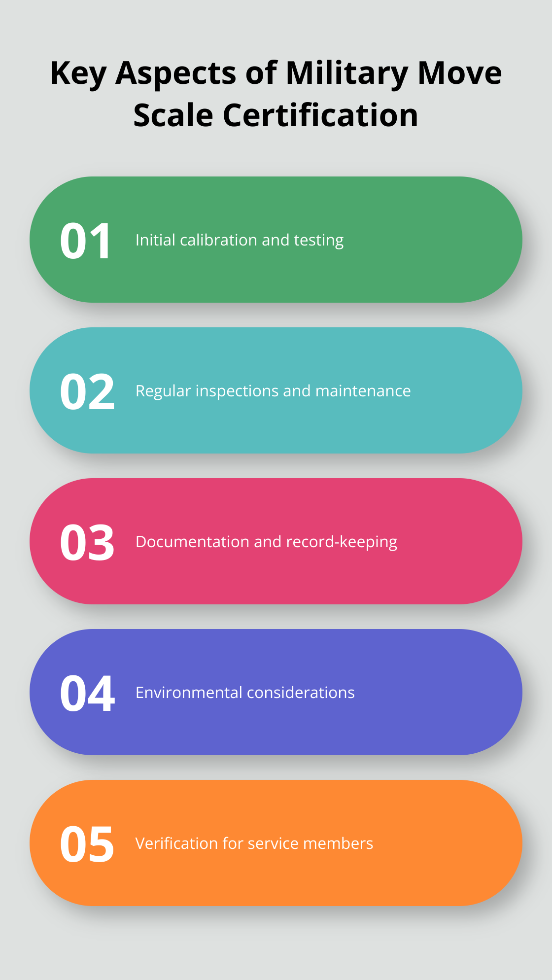 List of five key aspects of military move scale certification: Initial calibration and testing, Regular inspections and maintenance, Documentation and record-keeping, Environmental considerations, and Verification for service members