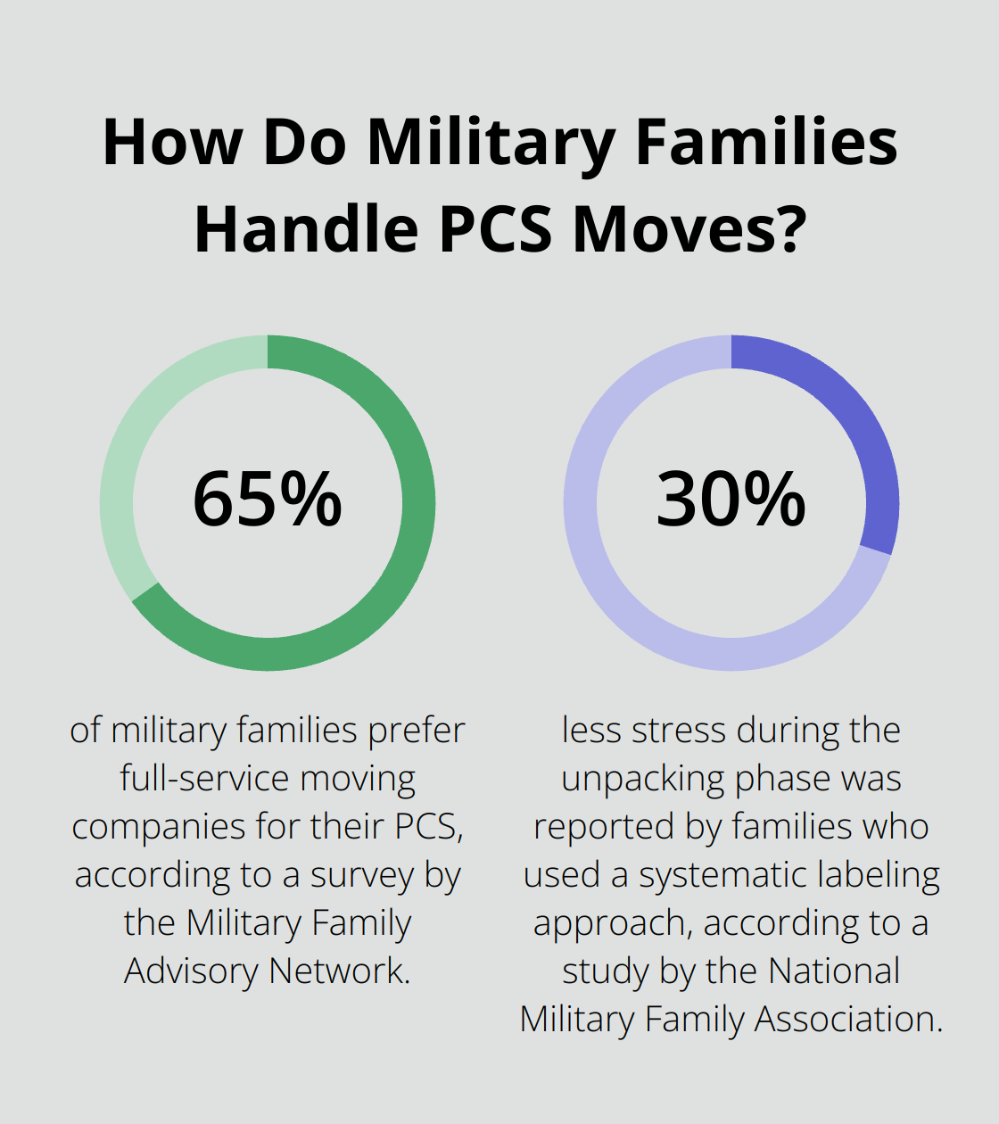 Infographic: How Do Military Families Handle PCS Moves?