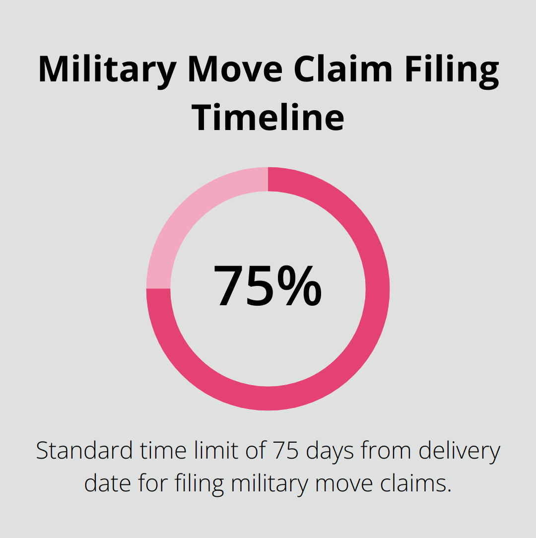 Chart showing 75% of the timeline for filing military move claims, with 75 days as the standard limit and a note about possible extension up to 2 years in unusual cases.