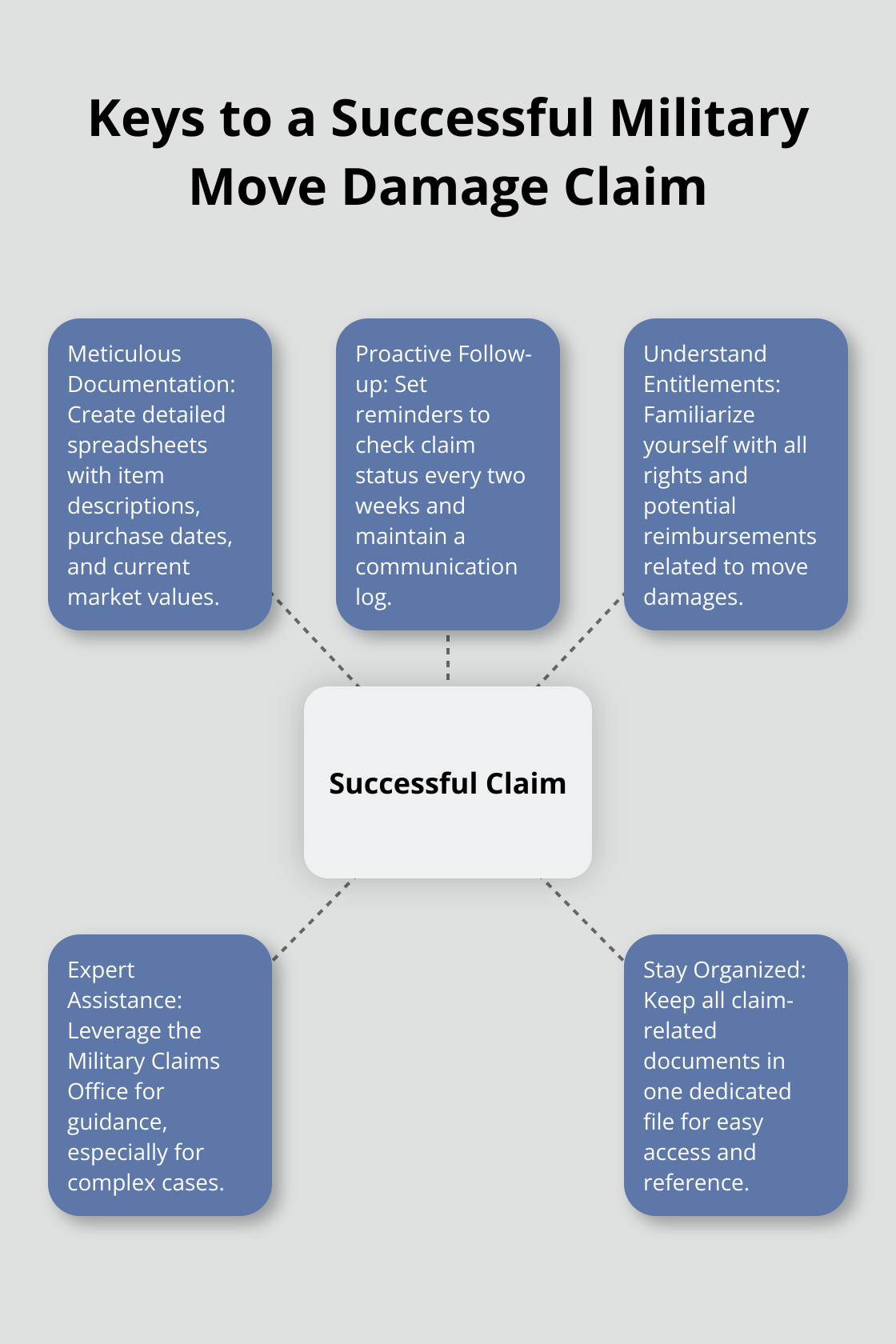 Hub and spoke diagram showing five key elements for a successful military move damage claim: meticulous documentation, proactive follow-up, understanding entitlements, expert assistance, and staying organized.