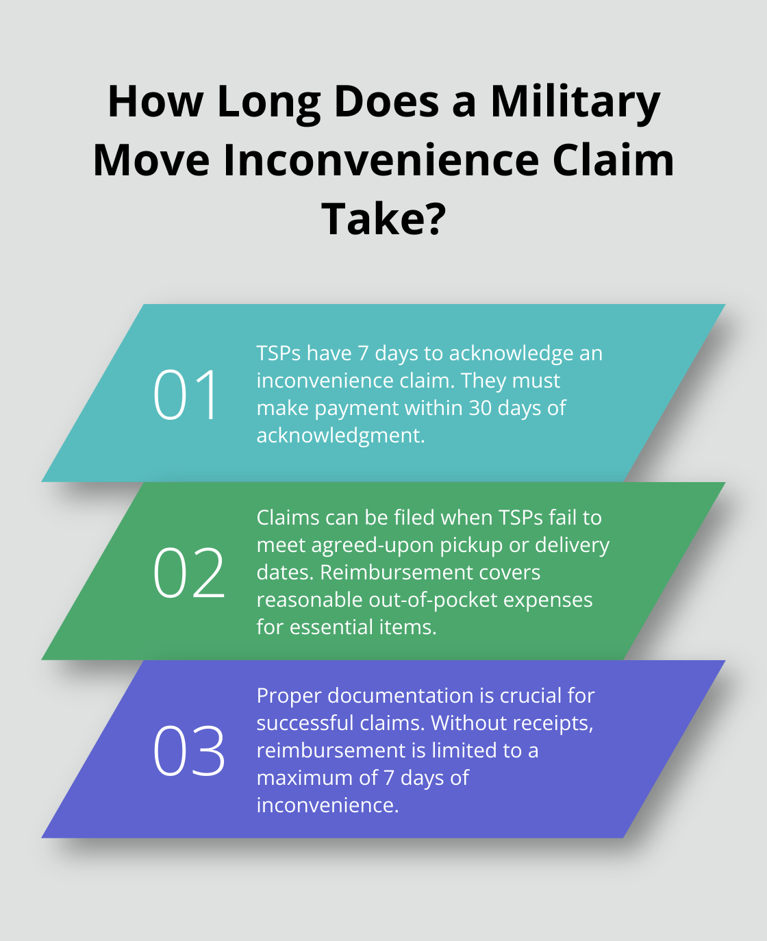 Infographic: How Long Does a Military Move Inconvenience Claim Take?