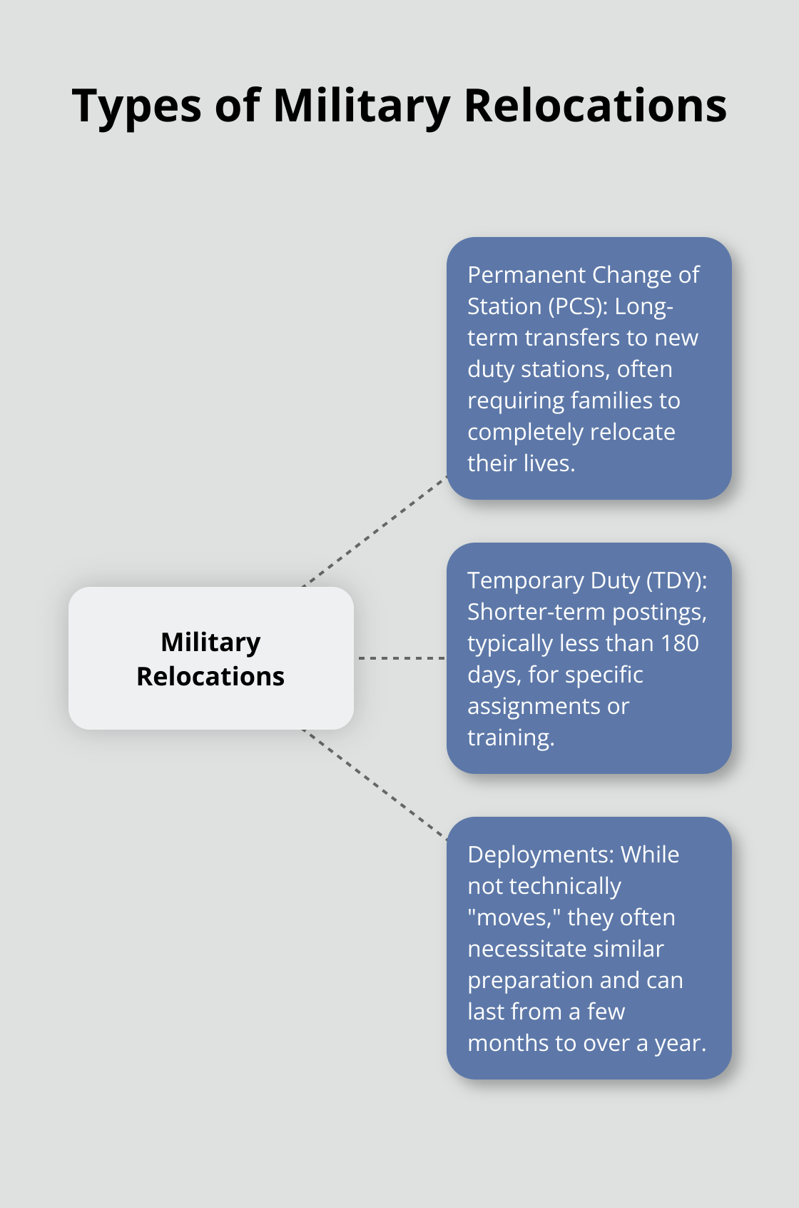 Hub and spoke chart showing three types of military relocations: Permanent Change of Station (PCS), Temporary Duty (TDY), and Deployments. - military move site