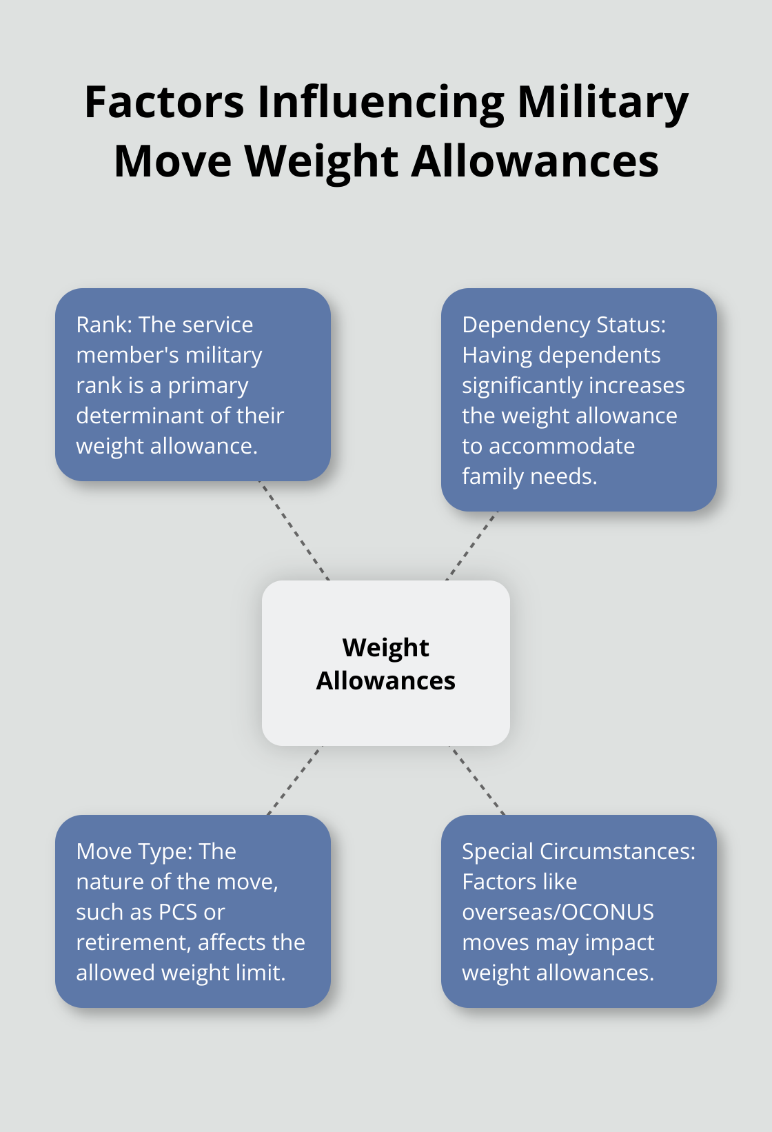 A hub and spoke chart showing the main factors that influence military move weight allowances: rank, dependency status, move type, and special circumstances. - military move weight limit