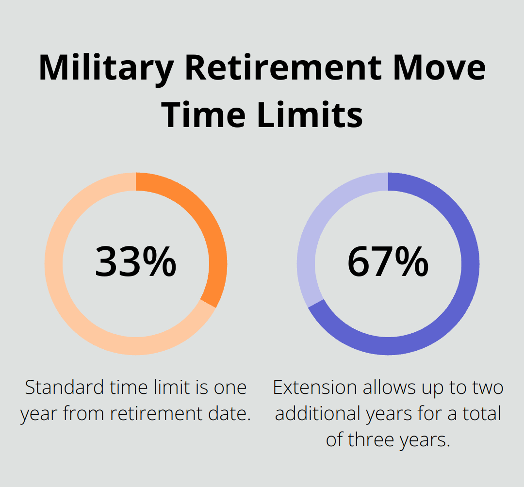 Chart showing time limits for military retirement moves: 33% standard limit, 67% with extension