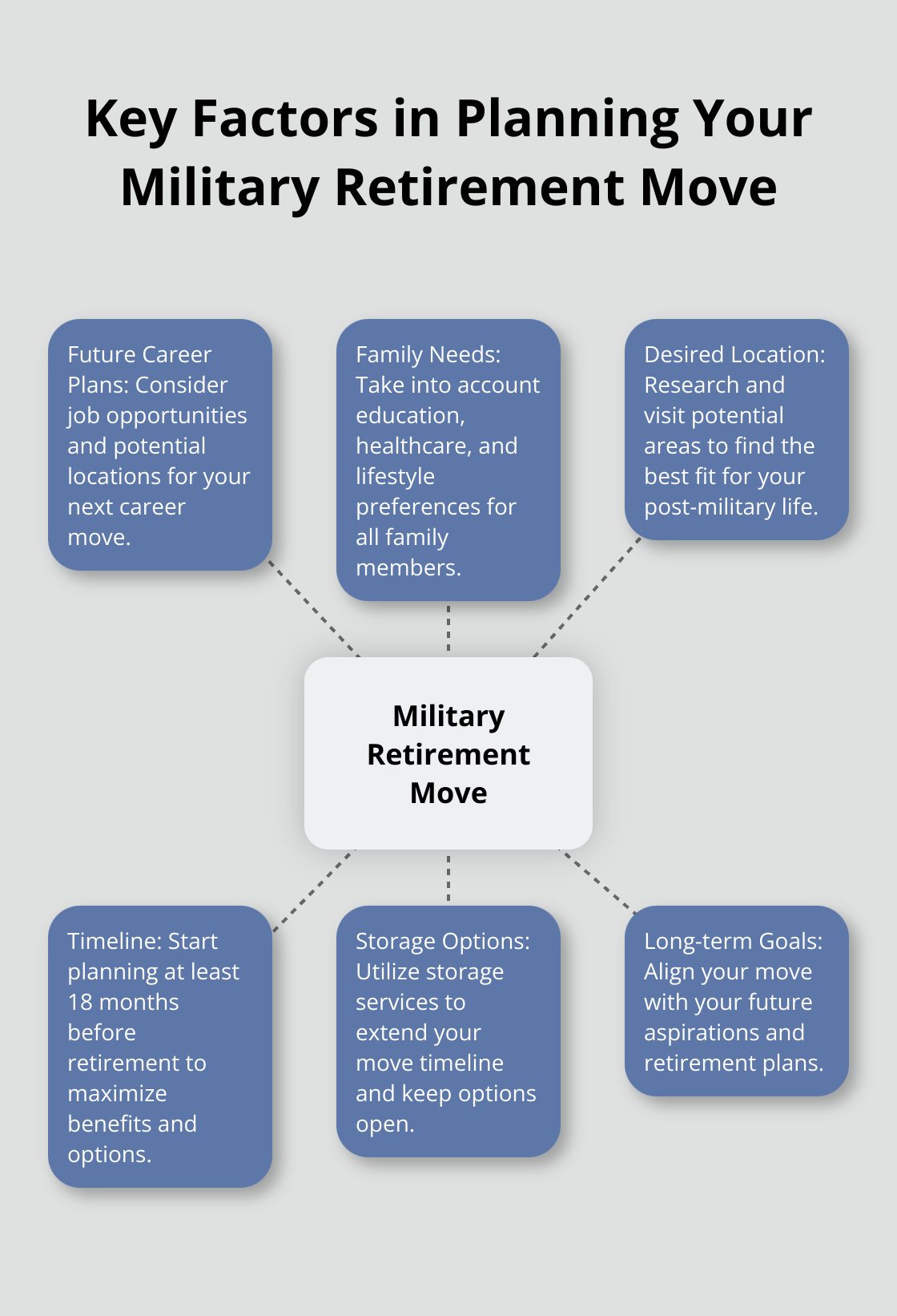 Hub and spoke chart showing key factors in planning a military retirement move: future career plans, family needs, desired location, timeline, storage options, and long-term goals - military retirement move extension