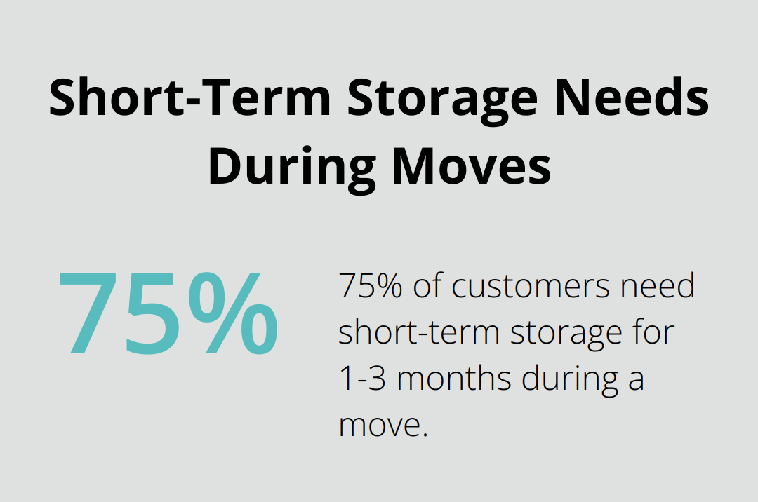 Pie chart showing 75% of customers need short-term storage for 1-3 months during a move - moving and short-term storage