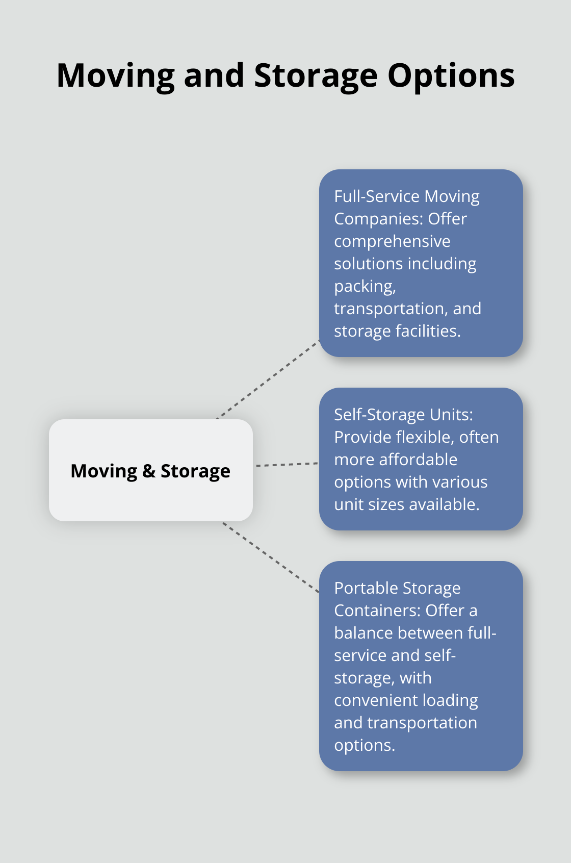 Hub and spoke chart showing three main moving and storage options: Full-Service Moving Companies, Self-Storage Units, and Portable Storage Containers