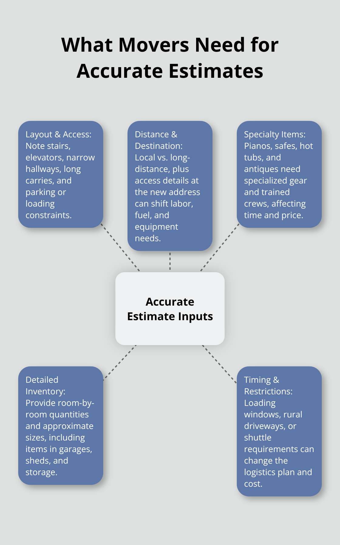 Hub-and-spoke showing the key inputs movers require to produce accurate estimates.