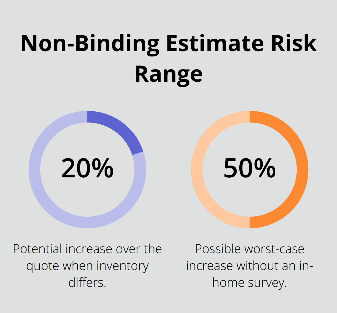Percentage chart showing how much a non-binding moving estimate can increase. - moving company estimate