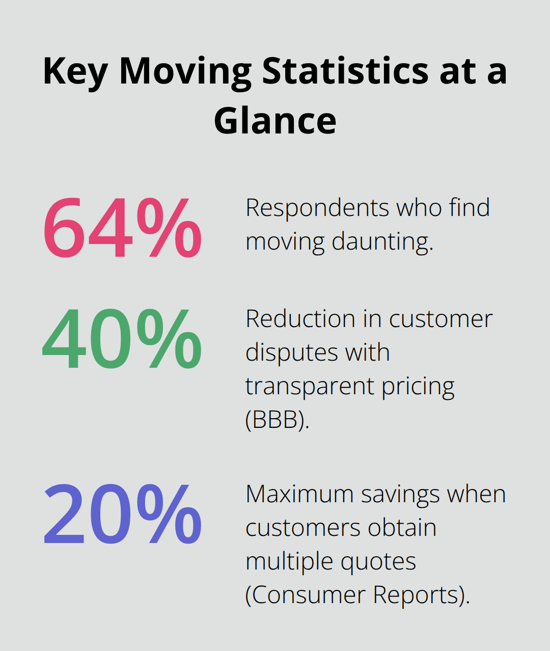 Percentage-based moving facts from the article