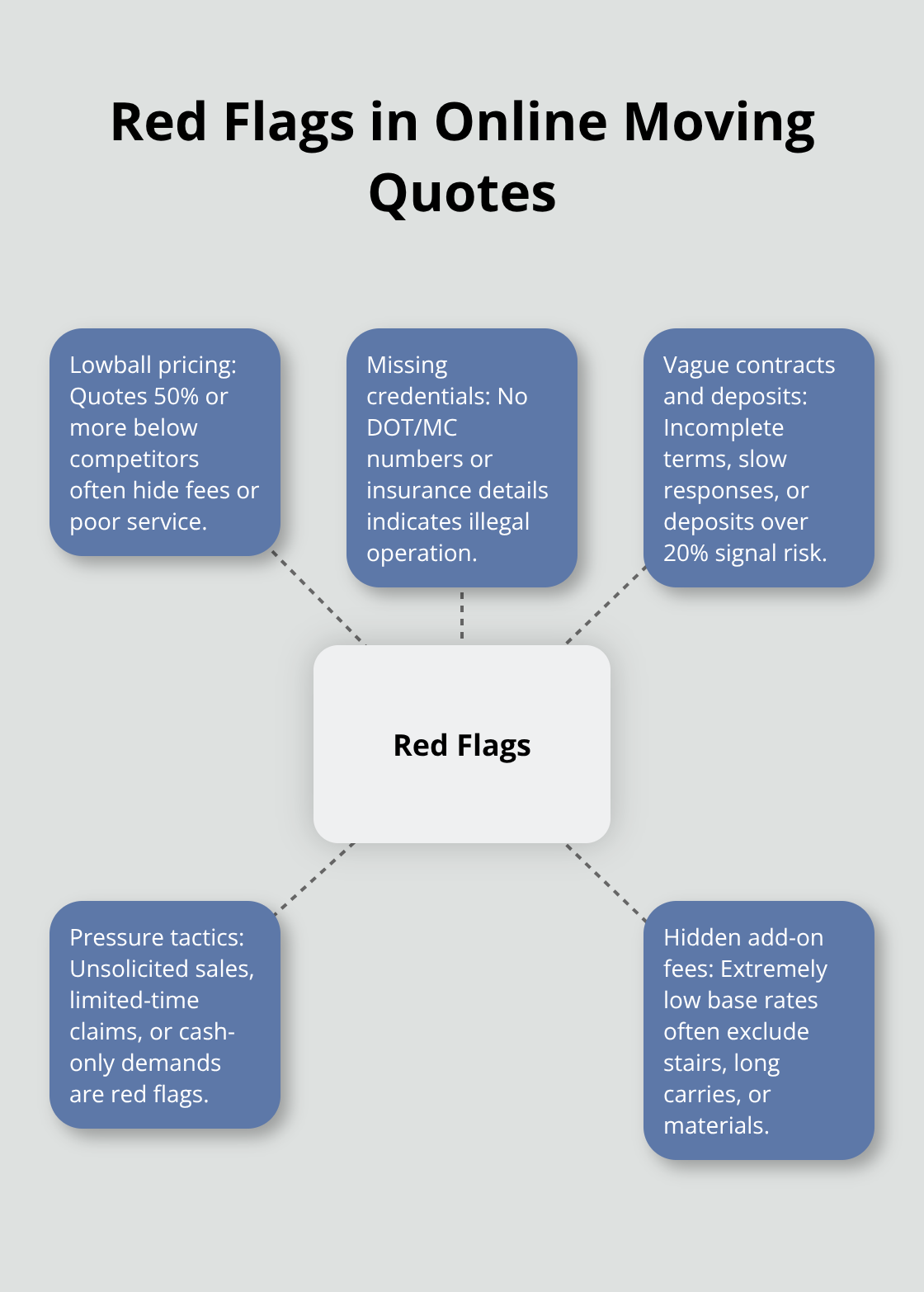 Hub-and-spoke of key warning signs when assessing moving quotes - moving company online quote