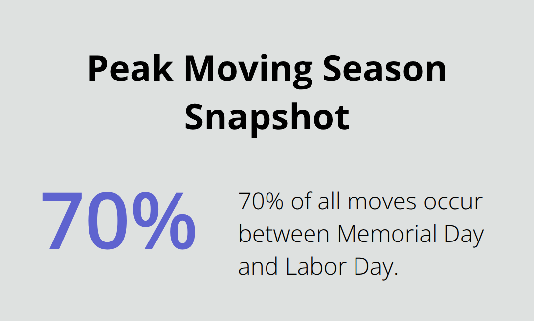 Share of U.S. moves that occur during peak season - moving company pricing