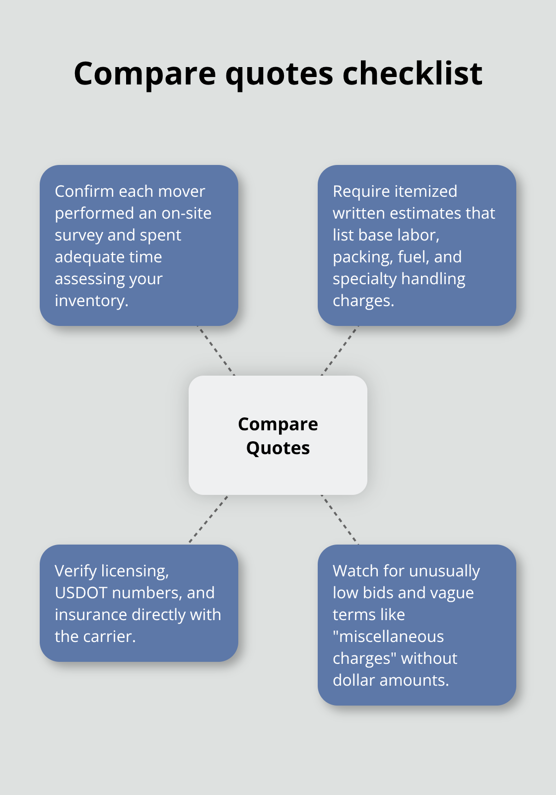 Hub-and-spoke of key steps to compare and verify moving quotes