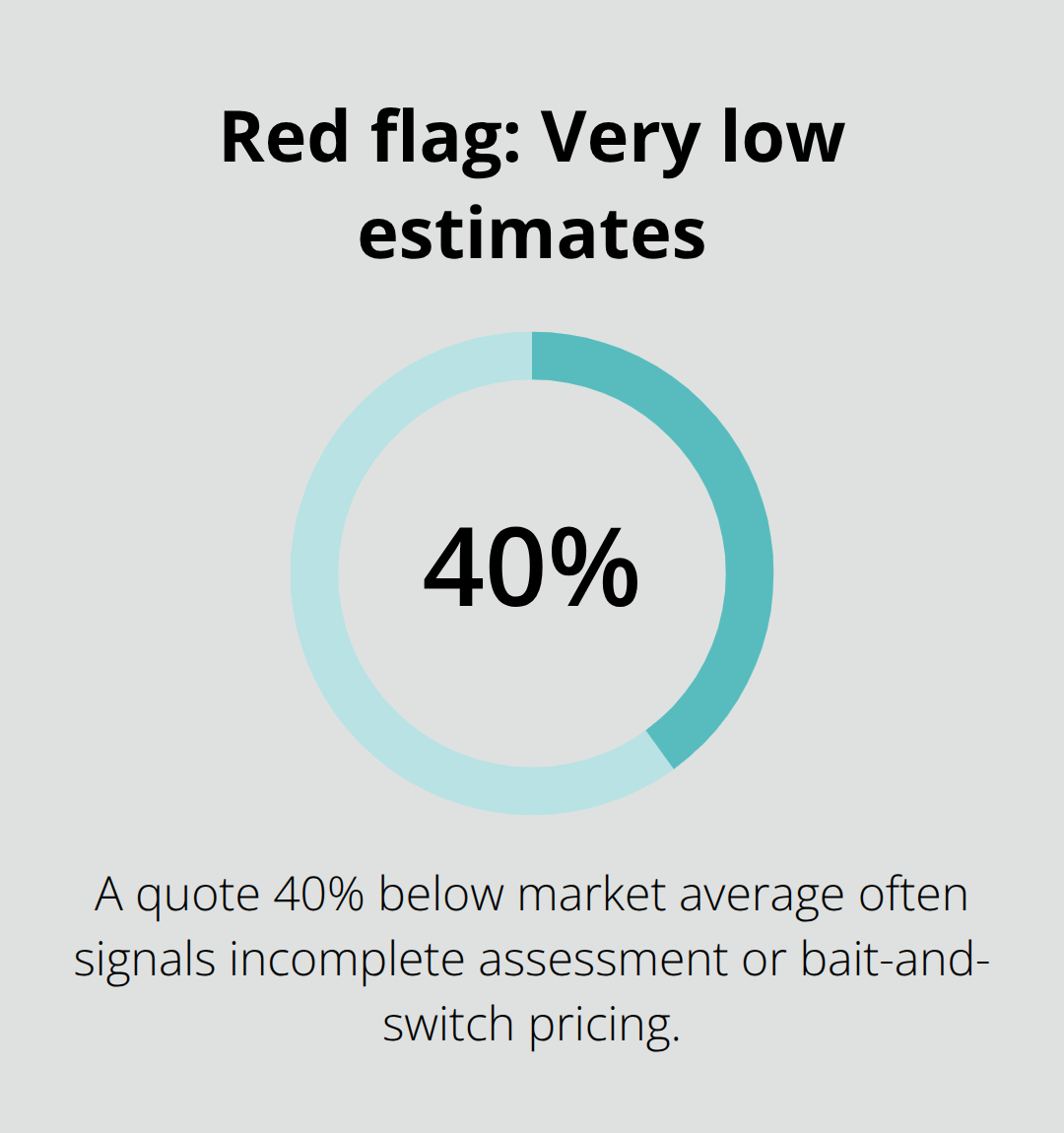 Percentage warning about unusually low moving estimates - moving company quotes