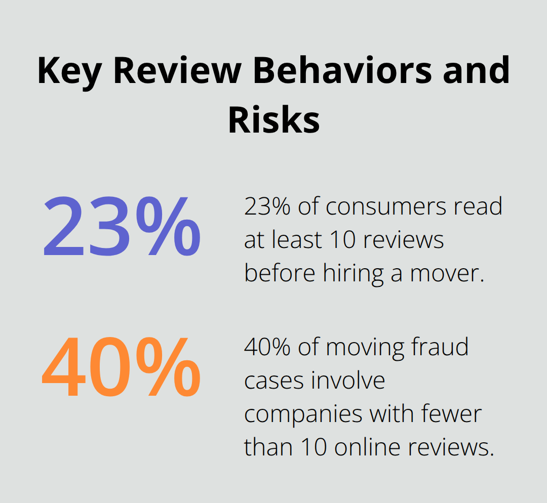 Percentages showing how consumers read reviews and where fraud risk increases