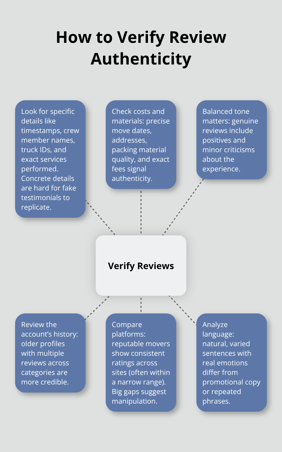 Hub-and-spoke diagram showing six ways to verify moving company reviews