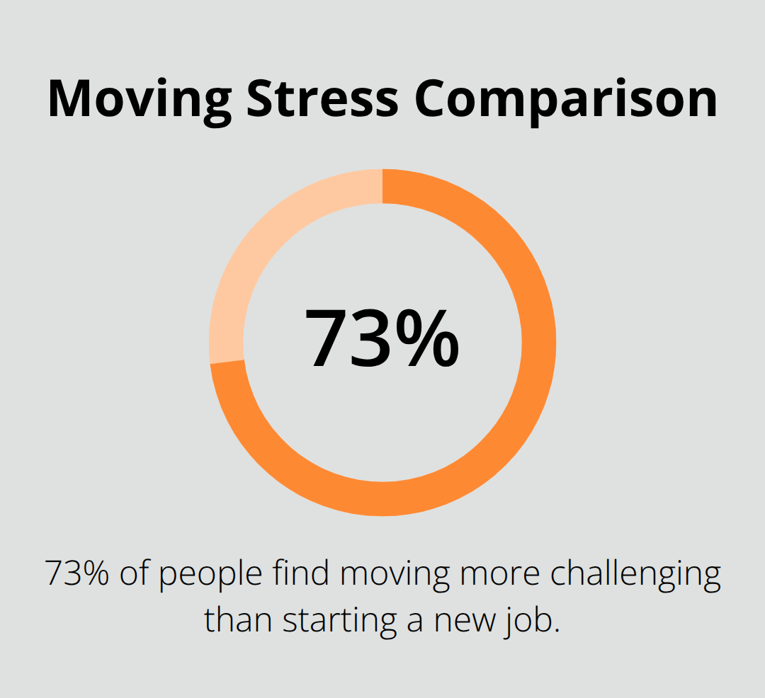 73% of people rate moving as more challenging than starting a new job - moving entire house