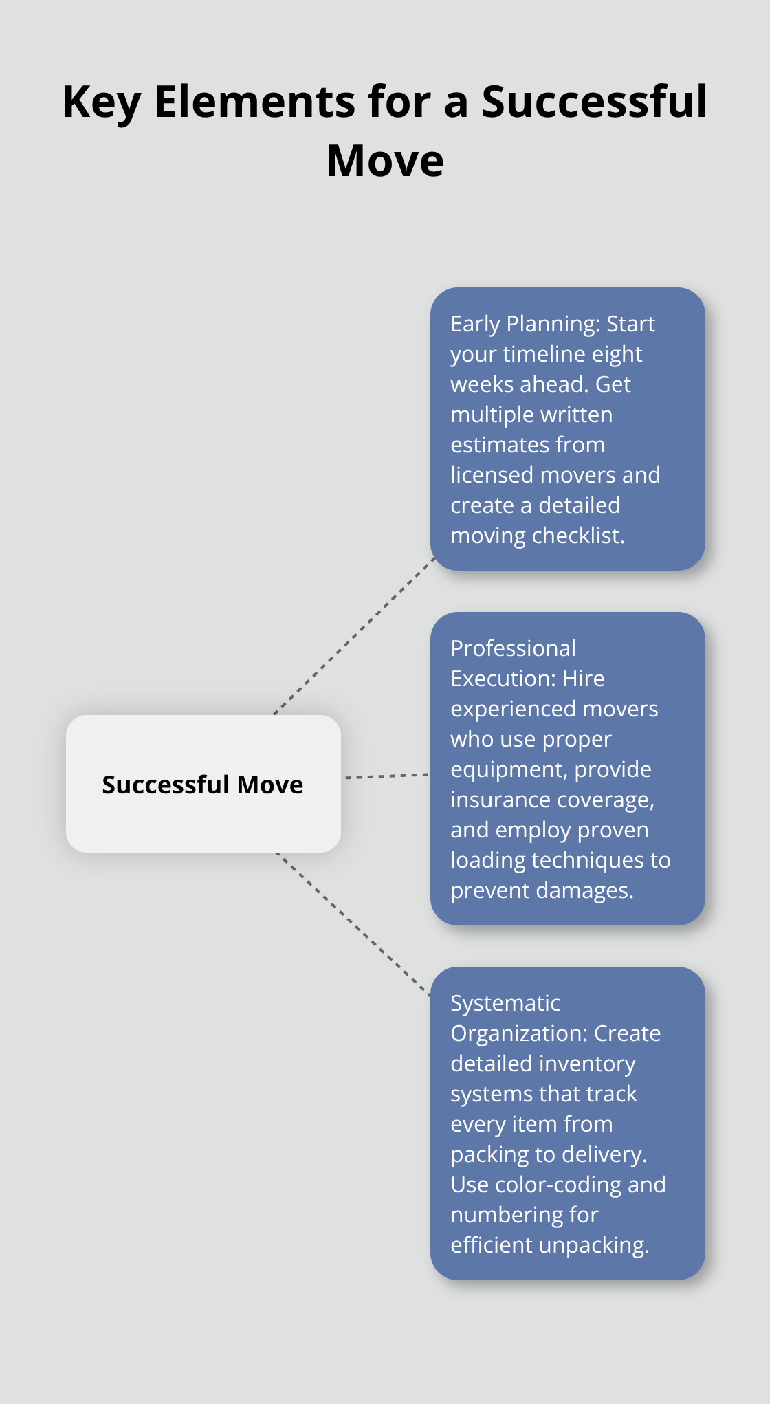 Three key elements for a successful move: early planning, professional execution, and systematic organization