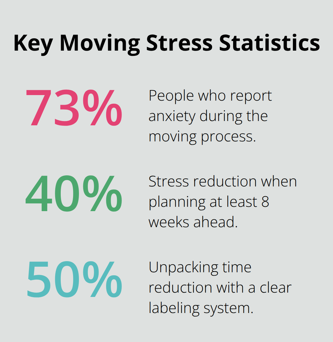 Chart showing moving-related stress figures and reductions from planning and labeling. - moving house advice