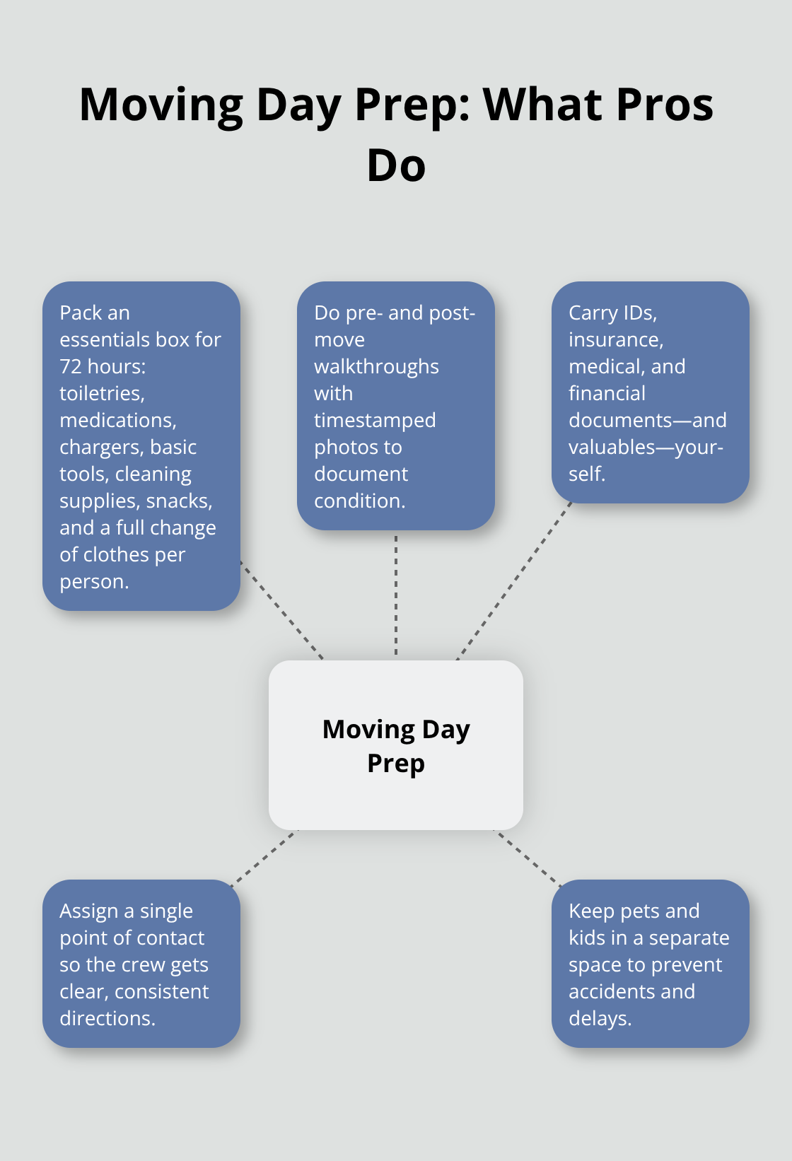 Hub-and-spoke of professional moving day preparations. - moving house advice
