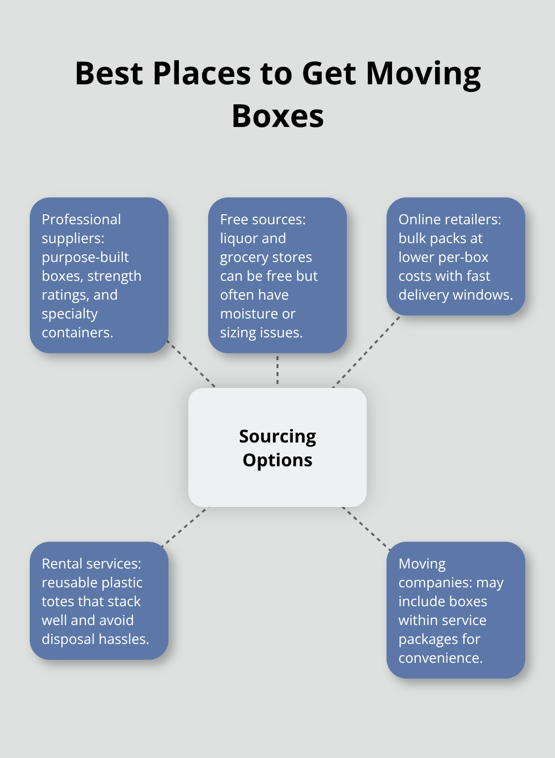 Hub-and-spoke showing primary sources for quality moving boxes.