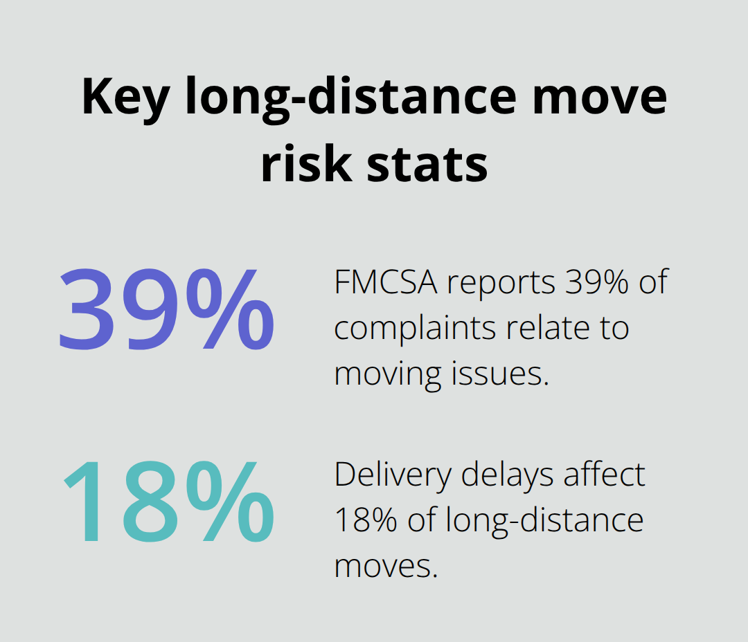 Percentages highlighting complaint and delay rates in US interstate moves - moving house long distance