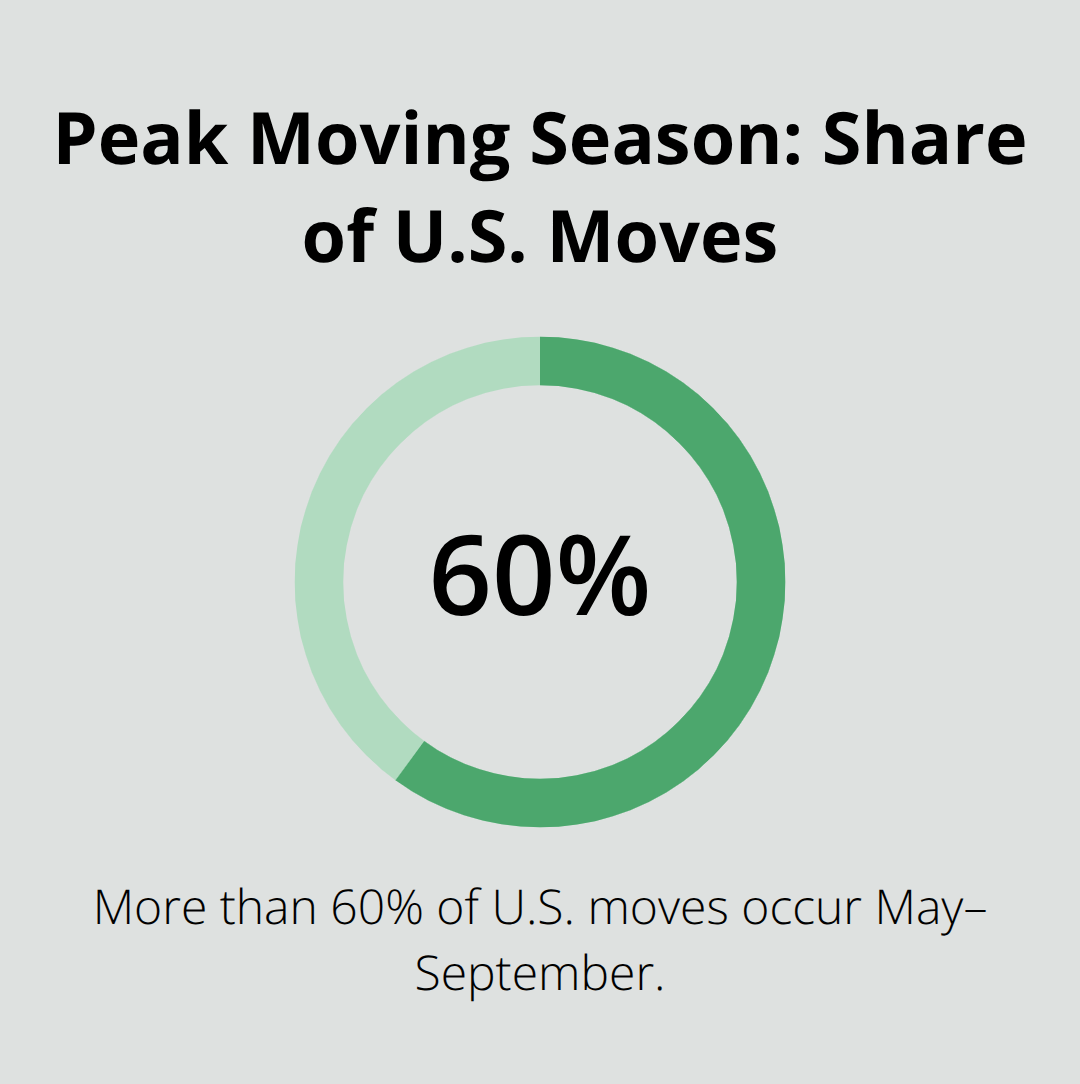 More than 60% of moves occur from May through September - moving house packing checklist