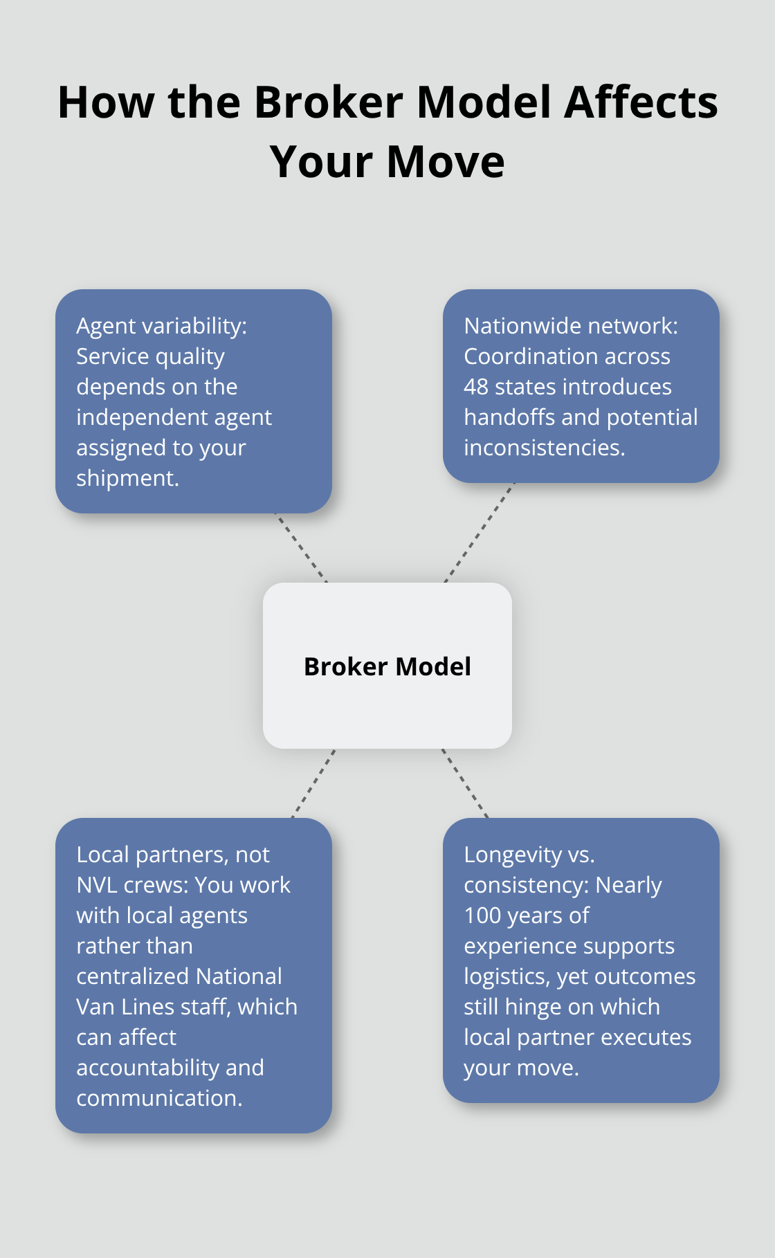 Diagram showing how a broker model impacts service quality and coordination for National Van Lines moves - national van lines reviews