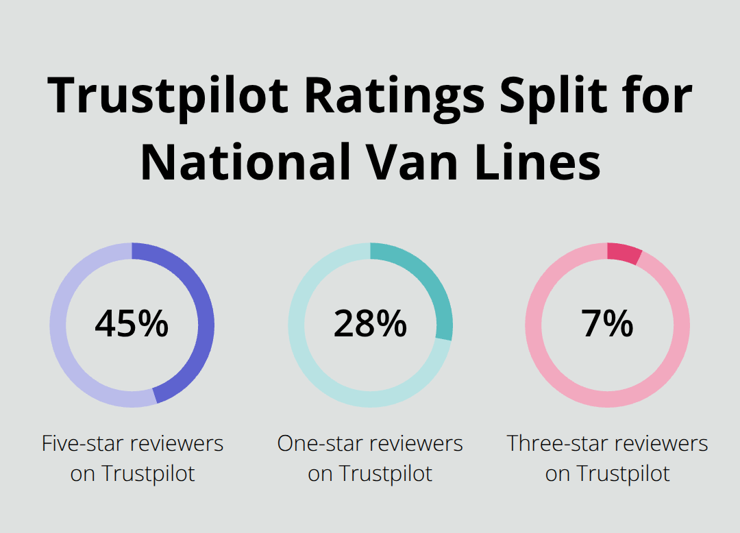 Percentage chart showing the split of Trustpilot ratings for National Van Lines reviewers - national van lines reviews