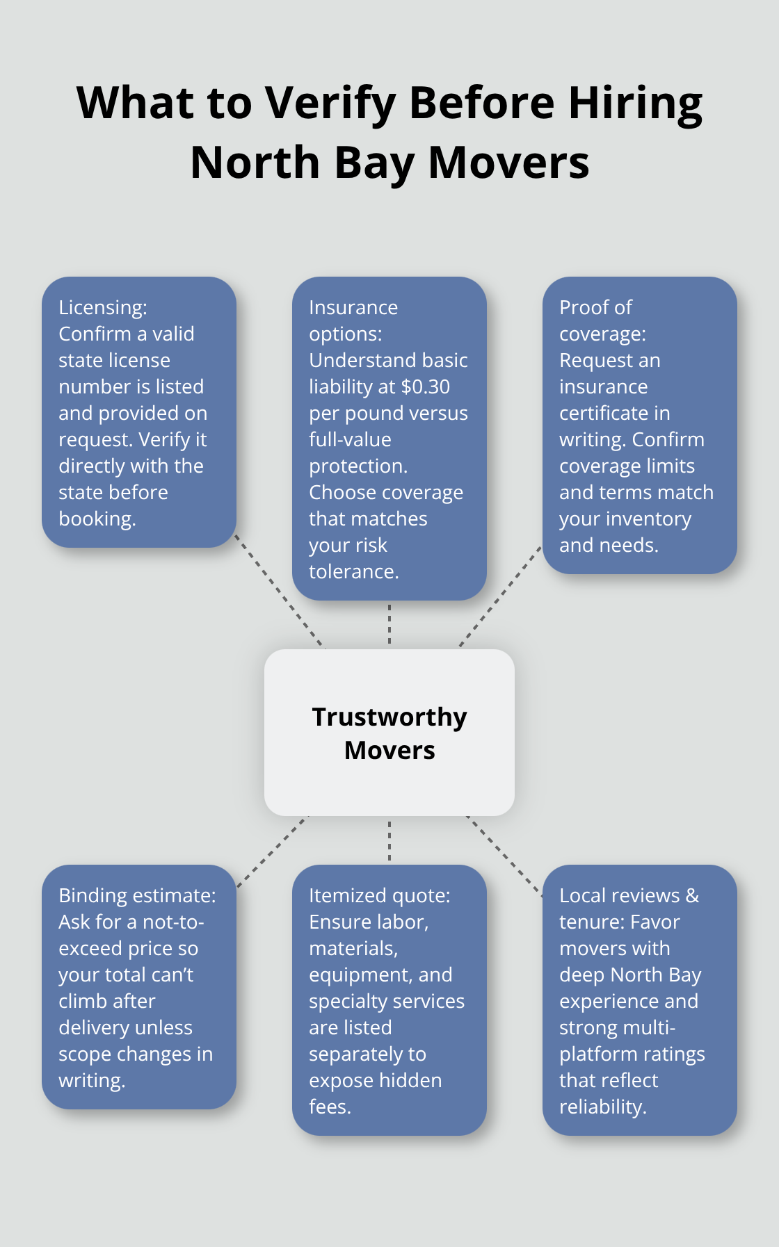 Visual hub of key verification steps for choosing trustworthy movers in Santa Rosa and the North Bay - north bay movers santa rosa ca