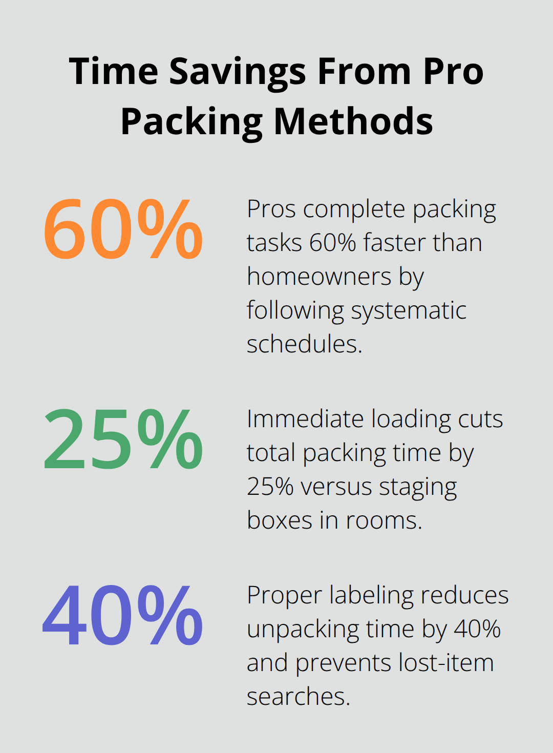 Percentage reductions and speed gains from professional packing techniques - packing tips for moving house