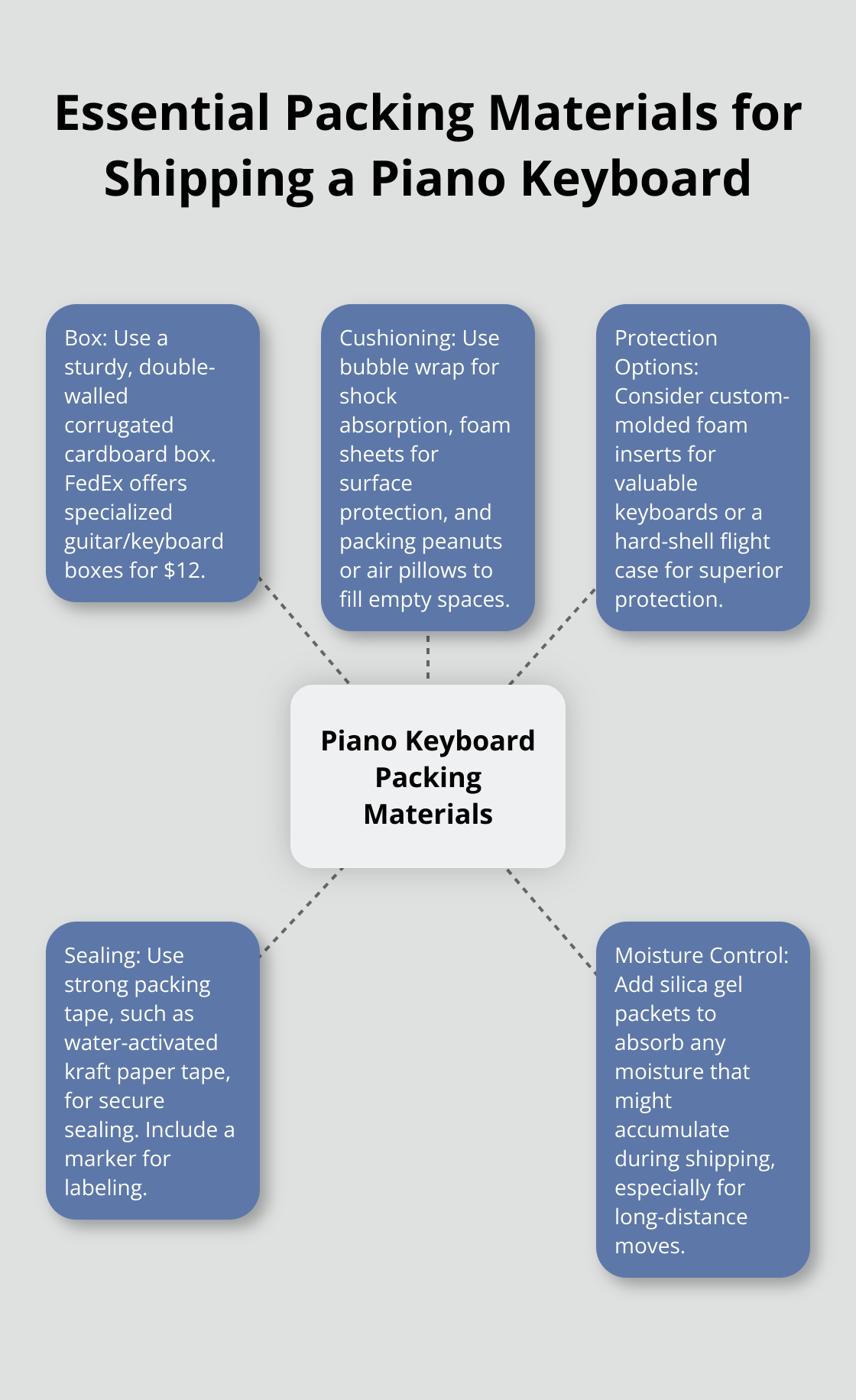A hub and spoke chart showing essential packing materials for shipping a piano keyboard, with the central hub labeled - piano keyboard shipping box