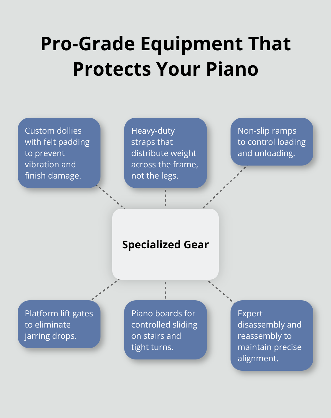 Essential tools and methods used by professional piano movers.