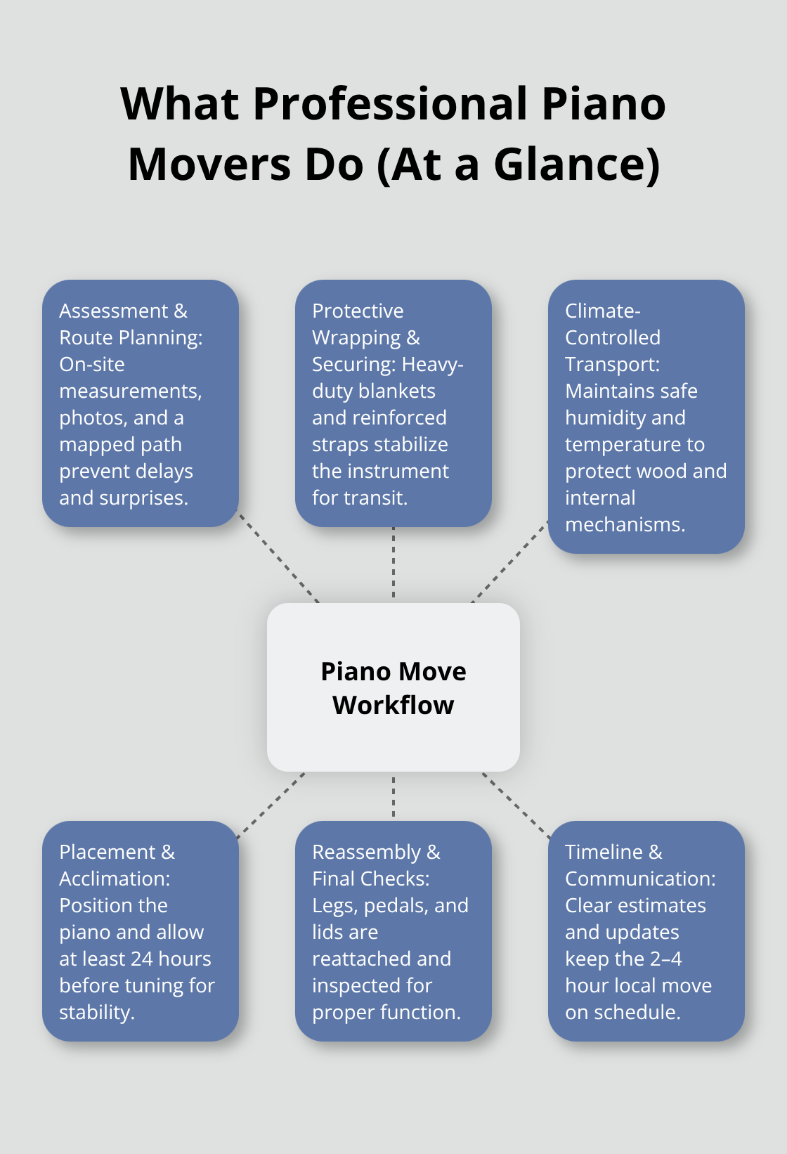 Hub-and-spoke diagram of the professional piano moving workflow from assessment to reassembly. - piano movers irvine ca