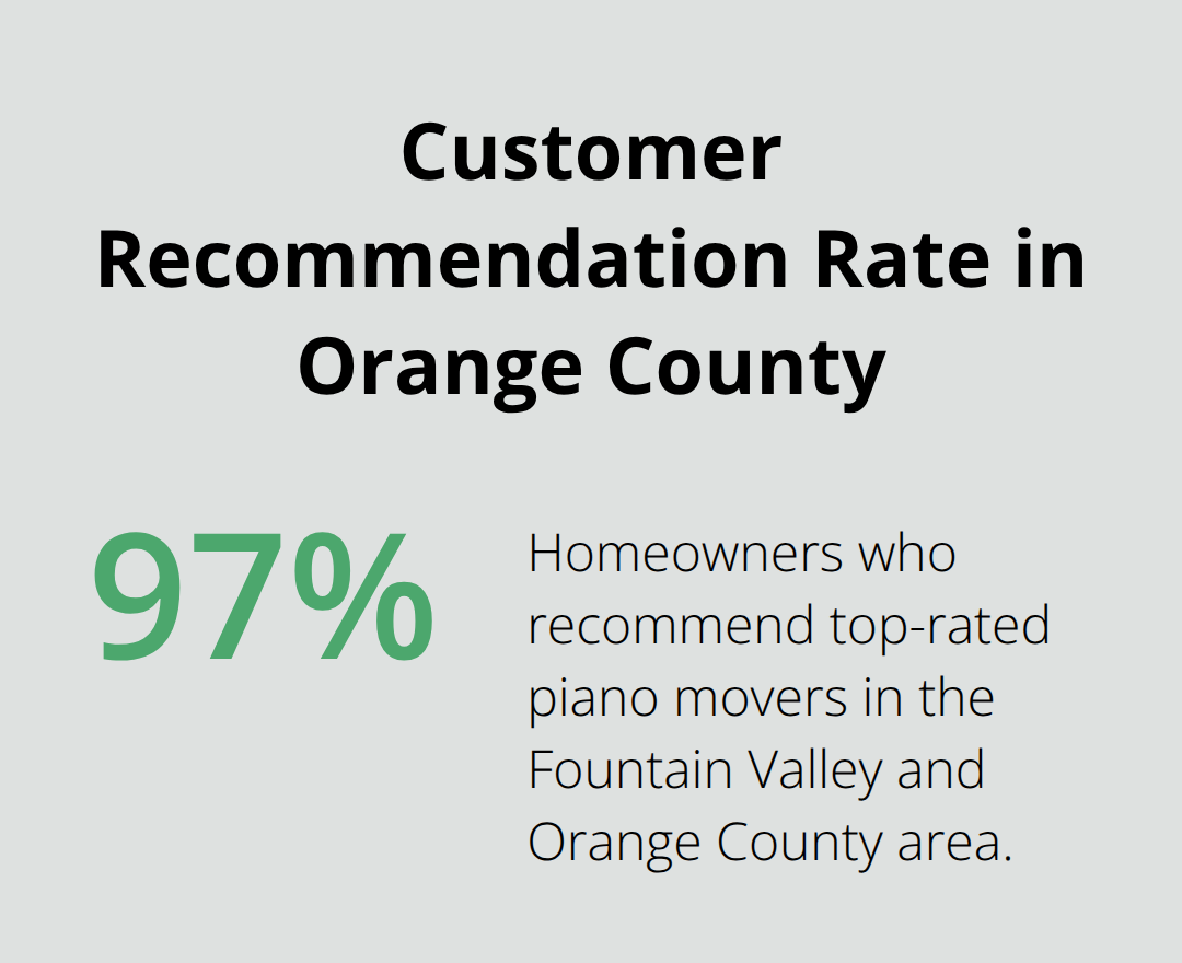 Chart showing the percentage of homeowners recommending top-rated piano movers in Orange County.
