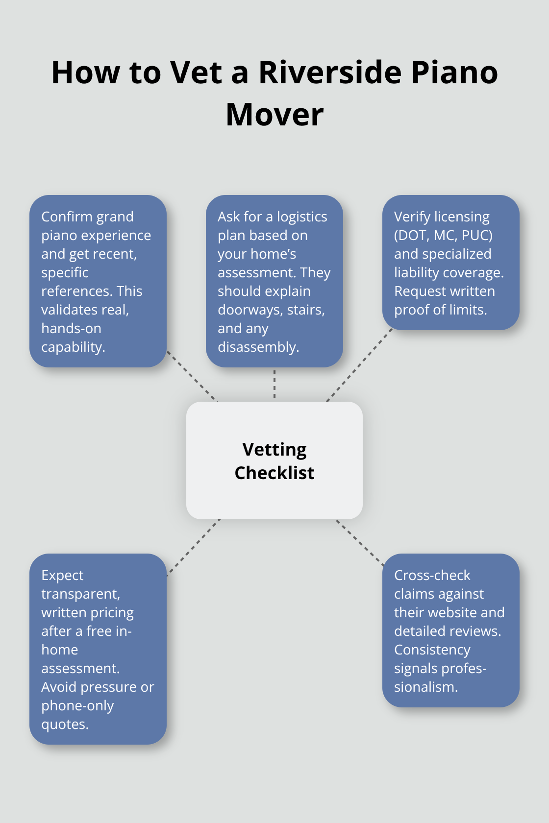 Hub-and-spoke guide showing the core checks to evaluate a professional piano mover in Riverside, CA.