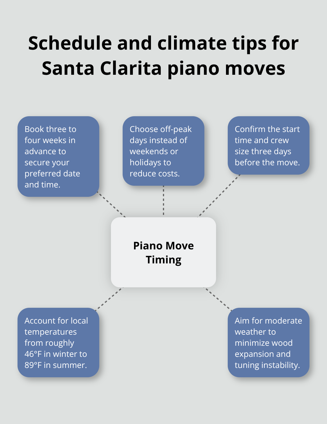 Hub-and-spoke diagram showing timing and weather considerations for moving a piano - piano movers santa clarita ca