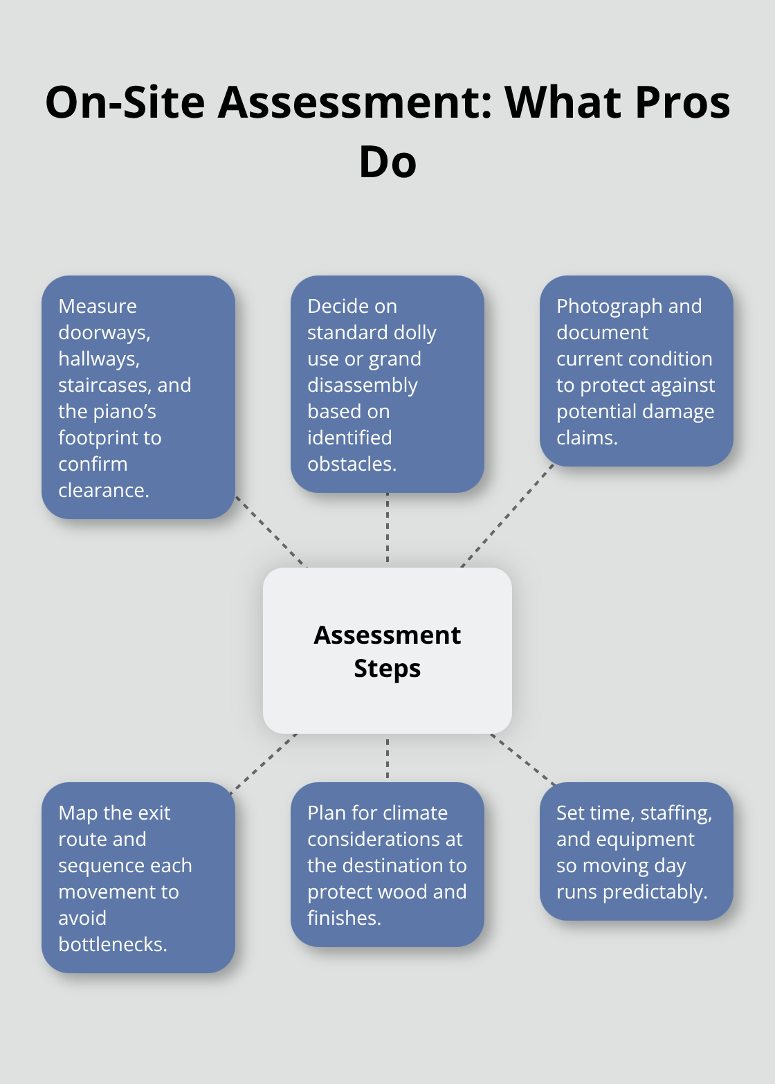 Visual guide to a professional piano move on-site assessment