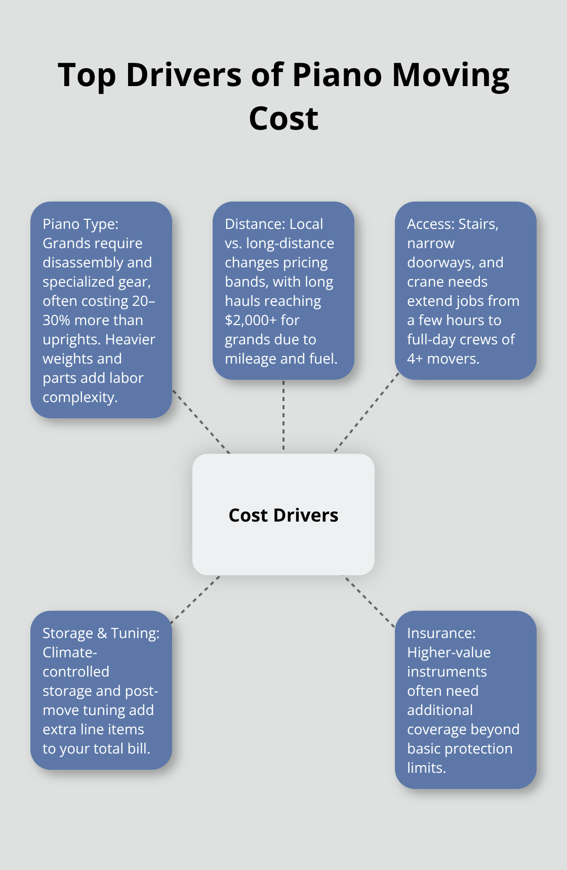 Infographic showing key factors that increase piano moving costs - piano moving company cost