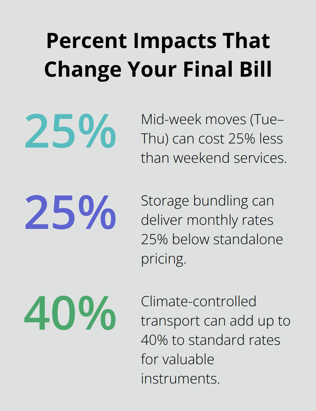 Percentage chart showing savings and surcharges that affect piano moving costs - piano moving company cost