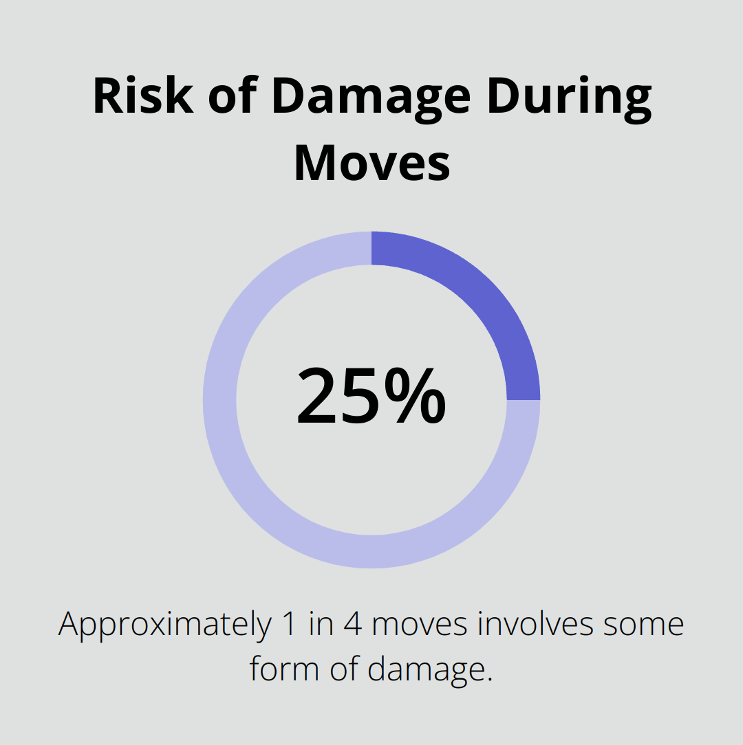 A percentage chart showing that approximately 25% of moves involve some form of damage, according to the American Moving & Storage Association. - piano shipping