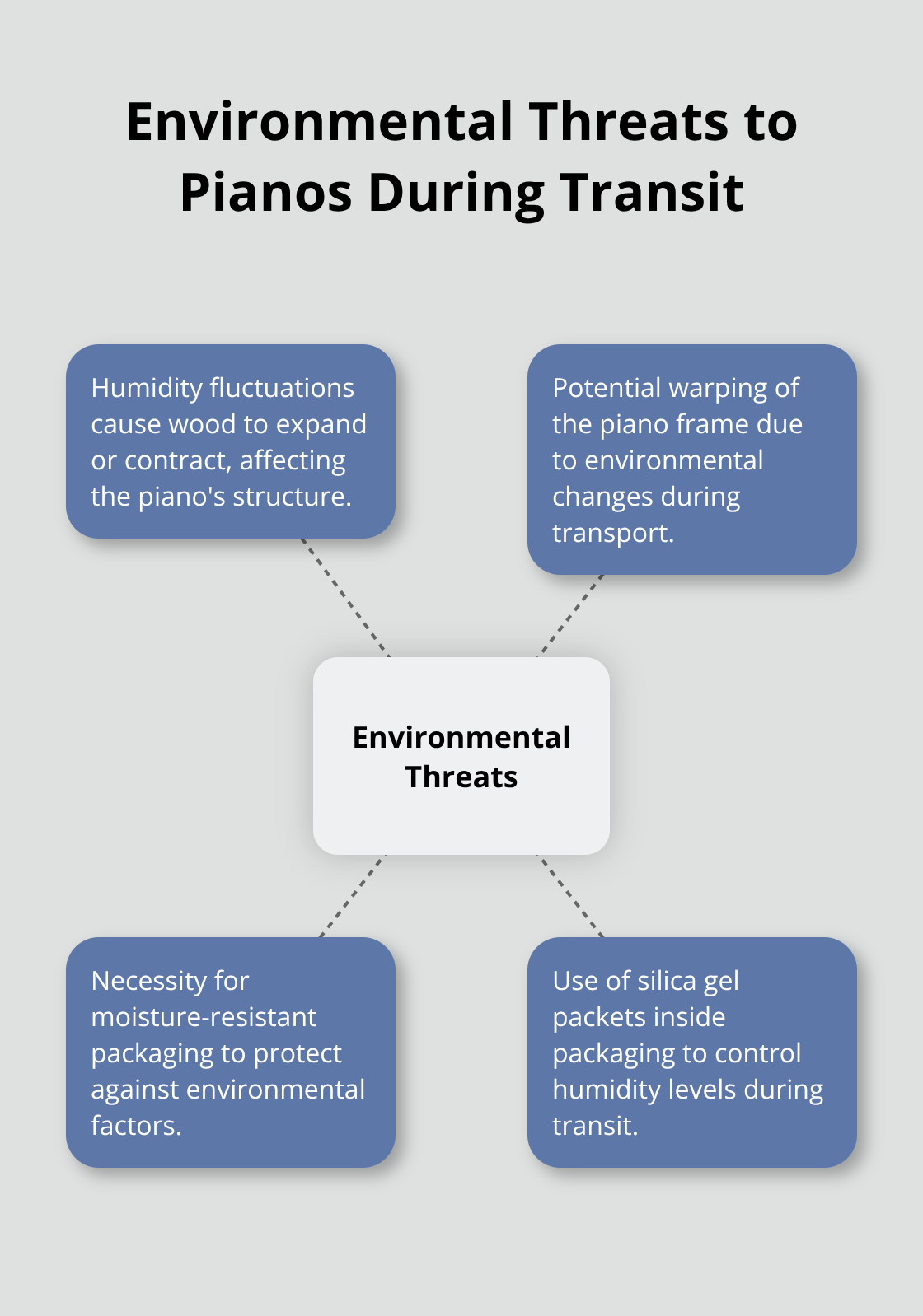 Hub and spoke diagram showing environmental threats to pianos during transit, including humidity fluctuations, potential frame warping, need for moisture-resistant packaging, and use of silica gel packets. - piano shipping box