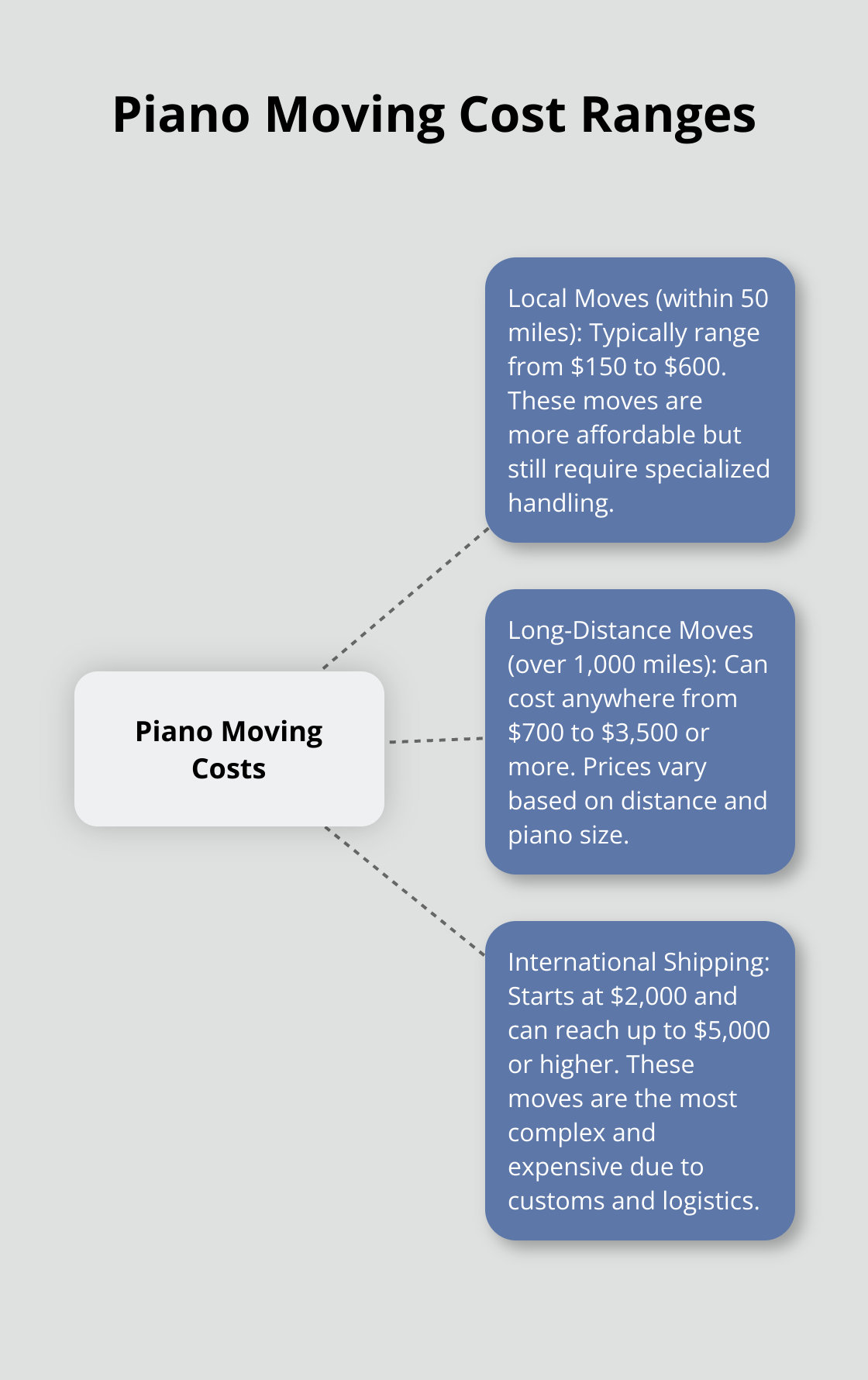 Hub and spoke chart showing cost ranges for local, long-distance, and international piano moves - piano shipping costs
