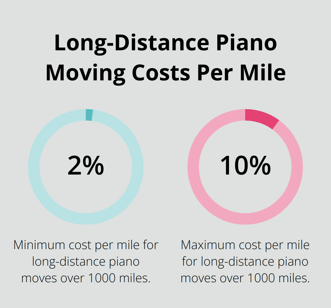 Percentage chart showing the range of costs per mile for long-distance piano moves - piano shipping costs